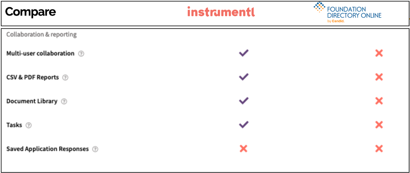 FDO vs. GrantWatch vs. Instrumentl Which Tool is Best for You in 2024